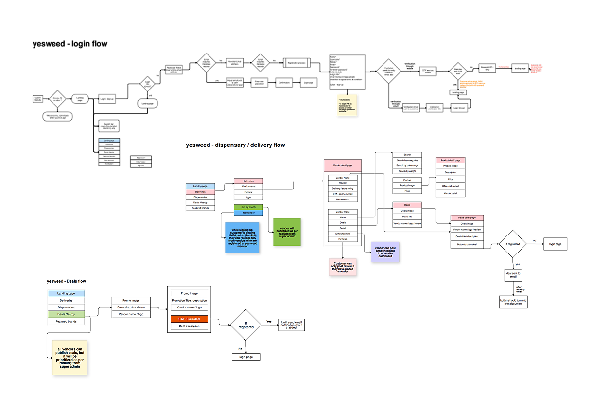 user flow